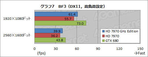 画像ギャラリー No.023のサムネイル画像 / 「Radeon HD 7970 GHz Edition」レビュー。「絶対負けられない戦い」に臨んだ刺客は,GTX 680に勝てるか