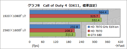画像ギャラリー No.024のサムネイル画像 / 「Radeon HD 7970 GHz Edition」レビュー。「絶対負けられない戦い」に臨んだ刺客は,GTX 680に勝てるか