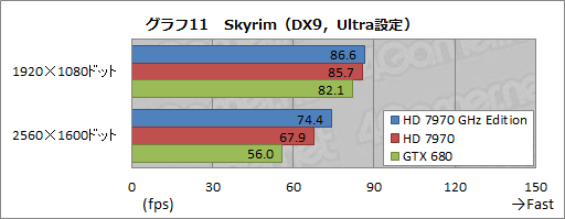 画像ギャラリー No.027のサムネイル画像 / 「Radeon HD 7970 GHz Edition」レビュー。「絶対負けられない戦い」に臨んだ刺客は,GTX 680に勝てるか