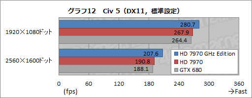 画像ギャラリー No.028のサムネイル画像 / 「Radeon HD 7970 GHz Edition」レビュー。「絶対負けられない戦い」に臨んだ刺客は,GTX 680に勝てるか