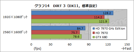 画像ギャラリー No.030のサムネイル画像 / 「Radeon HD 7970 GHz Edition」レビュー。「絶対負けられない戦い」に臨んだ刺客は,GTX 680に勝てるか
