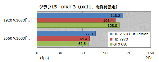 画像ギャラリー No.031のサムネイル画像 / 「Radeon HD 7970 GHz Edition」レビュー。「絶対負けられない戦い」に臨んだ刺客は,GTX 680に勝てるか