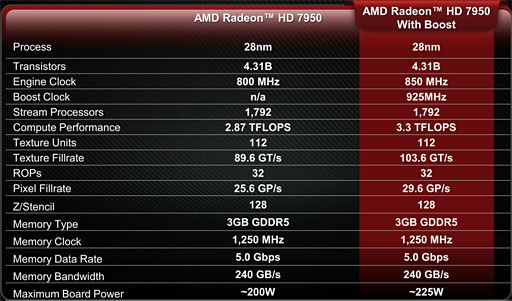 画像ギャラリー No.007のサムネイル画像 / AMD,「Radeon HD 7950」の自動クロックアップ機能有効化BIOSを公開。ファイルをUpしつつ,その効果を確認してみる
