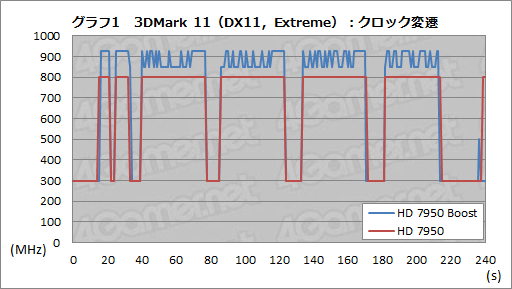 画像ギャラリー No.010のサムネイル画像 / AMD,「Radeon HD 7950」の自動クロックアップ機能有効化BIOSを公開。ファイルをUpしつつ,その効果を確認してみる