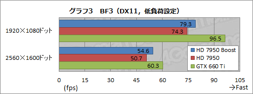 画像ギャラリー No.013のサムネイル画像 / AMD,「Radeon HD 7950」の自動クロックアップ機能有効化BIOSを公開。ファイルをUpしつつ,その効果を確認してみる