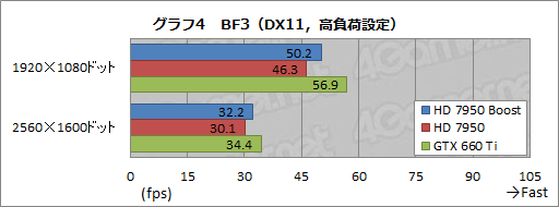 画像ギャラリー No.014のサムネイル画像 / AMD,「Radeon HD 7950」の自動クロックアップ機能有効化BIOSを公開。ファイルをUpしつつ,その効果を確認してみる