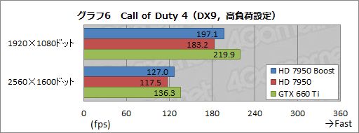 画像ギャラリー No.016のサムネイル画像 / AMD,「Radeon HD 7950」の自動クロックアップ機能有効化BIOSを公開。ファイルをUpしつつ,その効果を確認してみる
