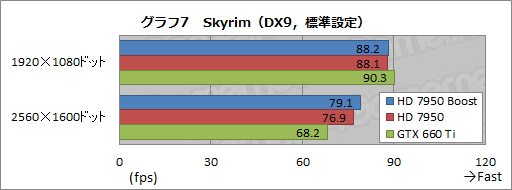 画像ギャラリー No.017のサムネイル画像 / AMD,「Radeon HD 7950」の自動クロックアップ機能有効化BIOSを公開。ファイルをUpしつつ,その効果を確認してみる