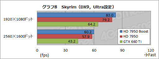 画像ギャラリー No.018のサムネイル画像 / AMD,「Radeon HD 7950」の自動クロックアップ機能有効化BIOSを公開。ファイルをUpしつつ,その効果を確認してみる