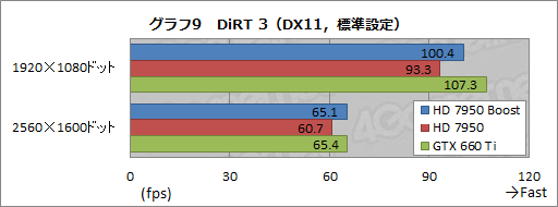 画像ギャラリー No.019のサムネイル画像 / AMD,「Radeon HD 7950」の自動クロックアップ機能有効化BIOSを公開。ファイルをUpしつつ,その効果を確認してみる