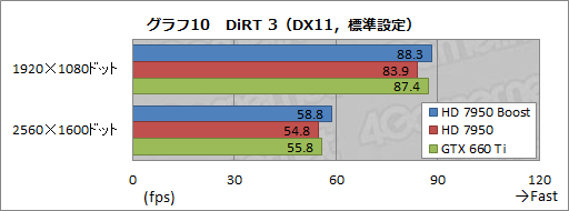 画像ギャラリー No.020のサムネイル画像 / AMD,「Radeon HD 7950」の自動クロックアップ機能有効化BIOSを公開。ファイルをUpしつつ,その効果を確認してみる