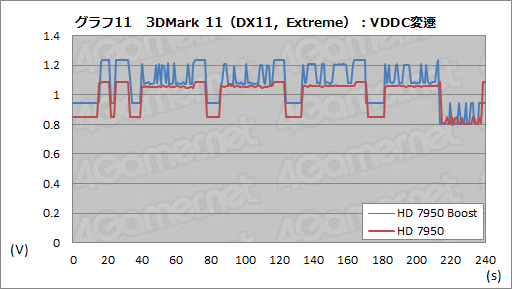 画像ギャラリー No.021のサムネイル画像 / AMD,「Radeon HD 7950」の自動クロックアップ機能有効化BIOSを公開。ファイルをUpしつつ,その効果を確認してみる