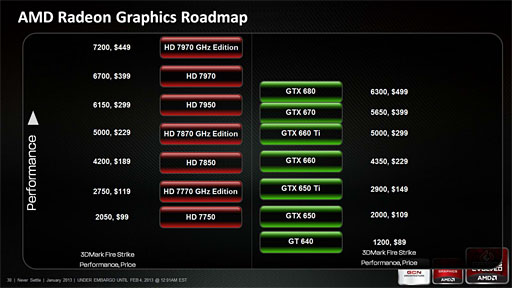 画像ギャラリー No.005のサムネイル画像 / AMD,次世代デスクトップ向けGPUが2013年中に登場しないと明言。「今年1年,Radeon HD 7000で行く」