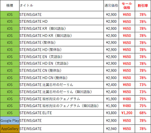 画像ギャラリー No.006のサムネイル画像 / 「STEINS;GATE」の発売13周年を記念した,iOS/Android向けアプリのセールを開催。最大78%オフ