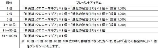 画像ギャラリー No.004のサムネイル画像 / 「セイクリッド シュヴァリエ」，新システム「シュヴァリエコロシアム」を近日実装