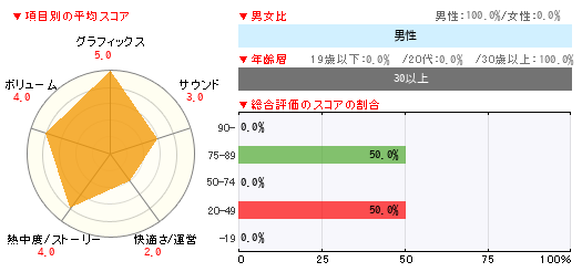 グラフ