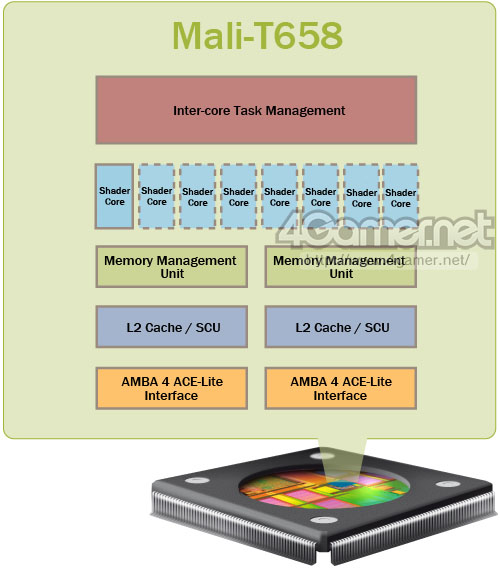 画像ギャラリー No.003のサムネイル画像 / ARM,最大8コアのGPU「Mali-T658」を発表。従来比10倍の性能を実現