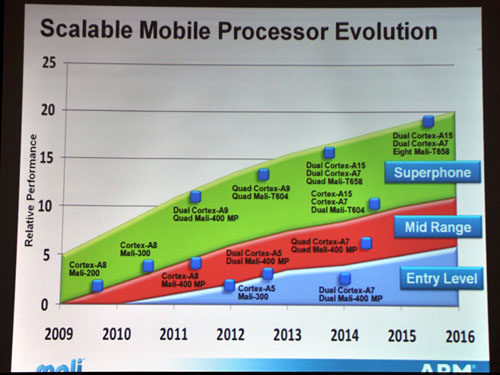 画像ギャラリー No.012のサムネイル画像 / ARM,最大8コアのGPU「Mali-T658」を発表。従来比10倍の性能を実現