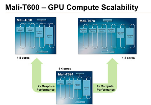 画像ギャラリー No.005のサムネイル画像 / ARM,最大8コアの第2世代「Mali-T600」GPU IPを発表。新世代テクスチャ圧縮技術「ASTC」に対応