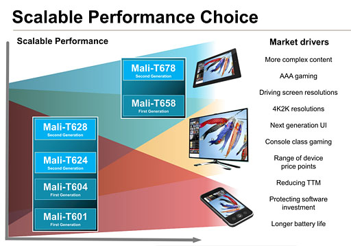 画像ギャラリー No.008のサムネイル画像 / ARM,最大8コアの第2世代「Mali-T600」GPU IPを発表。新世代テクスチャ圧縮技術「ASTC」に対応