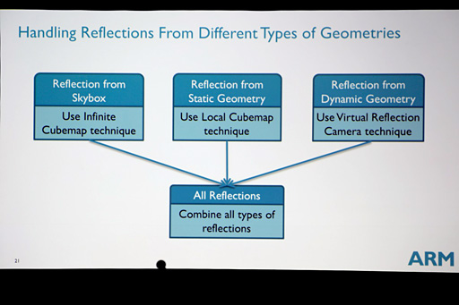 画像ギャラリー No.003のサムネイル画像 / ［GDC 2015］「Maliを使うとUnity 5で何ができるか」をARMがアピール。キーワードは「ローカルキューブマップ」