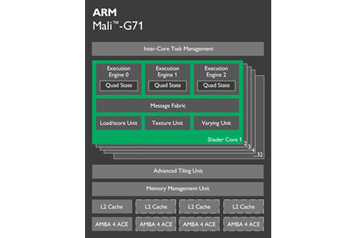 画像ギャラリー No.005のサムネイル画像 / ARM,新アーキテクチャ「Bifrost」を採用する新型GPUコア「Mali-G71」と,10nmプロセス世代の新CPUコア「Cortex-A73」を発表
