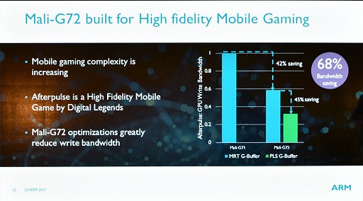 画像ギャラリー No.007のサムネイル画像 / ［COMPUTEX］西川善司の3DGE：ARMの最新GPU「Mali-G72」はどこがどう変わったのか