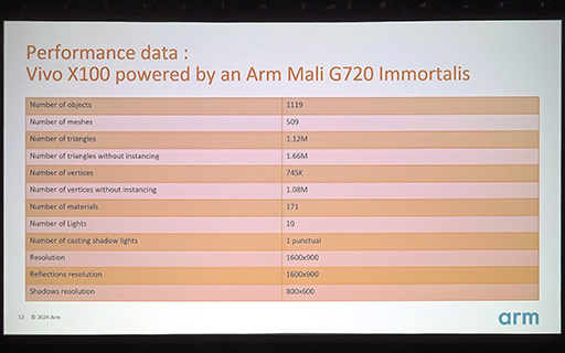 画像ギャラリー No.012のサムネイル画像 / ［GDC 2024］Armが推奨するレイトレーシング時代のスマートフォンゲームグラフィックスとは？