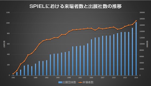 画像ギャラリー No.001のサムネイル画像 / 拡大を続けるSPIELは何を目指すのか――主催者・Friedhelm Merz出版に聞くその歴史と,ドイツから見た日本