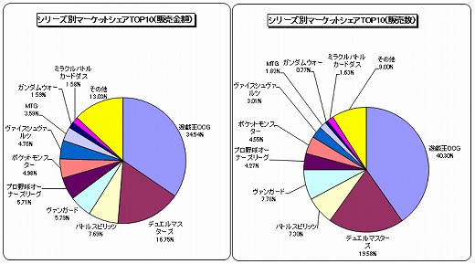 画像ギャラリー No.027のサムネイル画像 / 再び1000億の大台に? 昨今活況なTCG市場の動向と,その中での新しい取り組みについて,老舗バンダイに聞いてみた