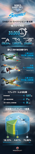 画像ギャラリー No.007のサムネイル画像 / オンライン空戦ゲーム「World of Warplanes」，日本での正式サービスが今春に決定。零式艦上戦闘機や飛燕など日本の航空機も多数登場