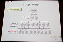 画像ギャラリー No.004のサムネイル画像 / 「ドラゴンコレクション」の裏側が語られた,「大人気ソーシャルゲームを支える技術〜 拡大し続けるシステムの軌跡」セッションレポート