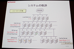 画像ギャラリー No.005のサムネイル画像 / 「ドラゴンコレクション」の裏側が語られた,「大人気ソーシャルゲームを支える技術〜 拡大し続けるシステムの軌跡」セッションレポート