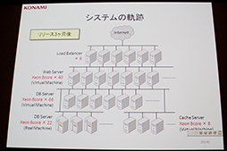 画像ギャラリー No.006のサムネイル画像 / 「ドラゴンコレクション」の裏側が語られた,「大人気ソーシャルゲームを支える技術〜 拡大し続けるシステムの軌跡」セッションレポート