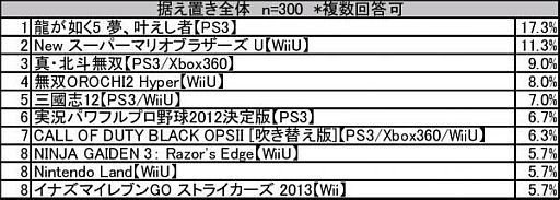 画像ギャラリー No.001のサムネイル画像 / 300人に聞いた「勝手に満足度ランキング」12月据え置きゲーム版が公開