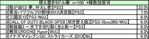 画像ギャラリー No.003のサムネイル画像 / 300人に聞いた「勝手に満足度ランキング」12月据え置きゲーム版が公開