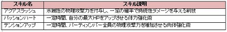 画像ギャラリー No.009のサムネイル画像 / 「魔導学院エスペランサ」，最新プロモーションムービーが公開。「ソルジャー」「バトラー」「ナチュール」の序盤で習得できるスキルが明らかに