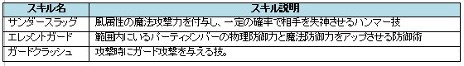 画像ギャラリー No.010のサムネイル画像 / 「魔導学院エスペランサ」，最新プロモーションムービーが公開。「ソルジャー」「バトラー」「ナチュール」の序盤で習得できるスキルが明らかに