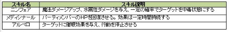 画像ギャラリー No.011のサムネイル画像 / 「魔導学院エスペランサ」，最新プロモーションムービーが公開。「ソルジャー」「バトラー」「ナチュール」の序盤で習得できるスキルが明らかに