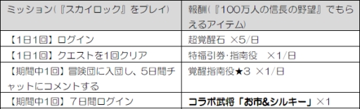 画像ギャラリー No.003のサムネイル画像 / 「100万人の信長の野望」とMobage版「SKYLOCK」が相互コラボ