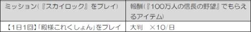 画像ギャラリー No.006のサムネイル画像 / 「100万人の信長の野望」とMobage版「SKYLOCK」が相互コラボ