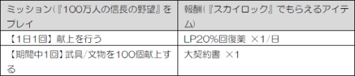 画像ギャラリー No.010のサムネイル画像 / 「100万人の信長の野望」とMobage版「SKYLOCK」が相互コラボ
