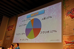 画像ギャラリー No.008のサムネイル画像 / 「ドラゴンクエストX 春祭り」の各ステージをレポート。最新国勢調査の発表や堀井雄二氏による名所紹介，実装予定のハイエンドコンテンツお披露目も