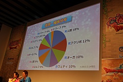 画像ギャラリー No.009のサムネイル画像 / 「ドラゴンクエストX 春祭り」の各ステージをレポート。最新国勢調査の発表や堀井雄二氏による名所紹介，実装予定のハイエンドコンテンツお披露目も