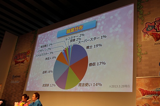 画像ギャラリー No.010のサムネイル画像 / 「ドラゴンクエストX 春祭り」の各ステージをレポート。最新国勢調査の発表や堀井雄二氏による名所紹介，実装予定のハイエンドコンテンツお披露目も