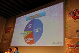 画像ギャラリー No.013のサムネイル画像 / 「ドラゴンクエストX 春祭り」の各ステージをレポート。最新国勢調査の発表や堀井雄二氏による名所紹介，実装予定のハイエンドコンテンツお披露目も