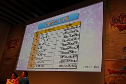 画像ギャラリー No.018のサムネイル画像 / 「ドラゴンクエストX 春祭り」の各ステージをレポート。最新国勢調査の発表や堀井雄二氏による名所紹介，実装予定のハイエンドコンテンツお披露目も