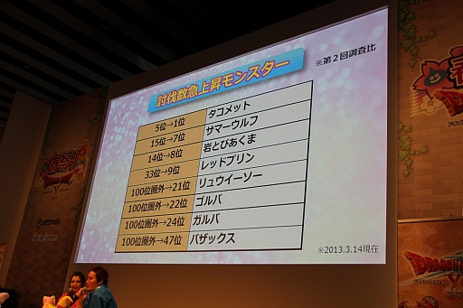 画像ギャラリー No.019のサムネイル画像 / 「ドラゴンクエストX 春祭り」の各ステージをレポート。最新国勢調査の発表や堀井雄二氏による名所紹介，実装予定のハイエンドコンテンツお披露目も
