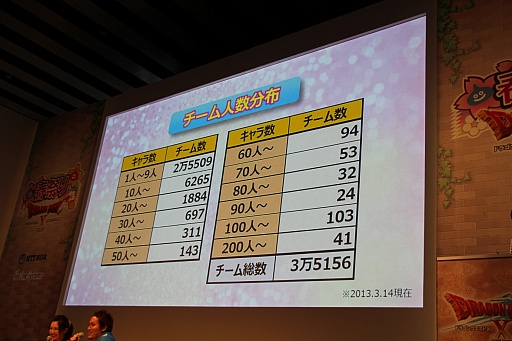 画像ギャラリー No.023のサムネイル画像 / 「ドラゴンクエストX 春祭り」の各ステージをレポート。最新国勢調査の発表や堀井雄二氏による名所紹介，実装予定のハイエンドコンテンツお披露目も