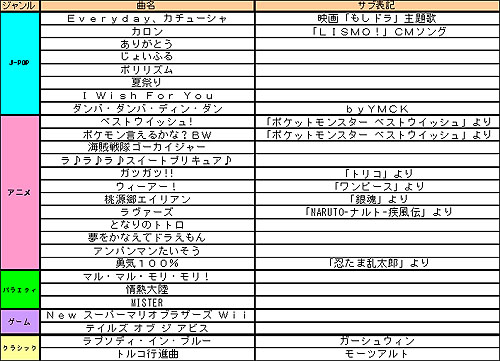画像ギャラリー No.002のサムネイル画像 / 「太鼓の達人Wii」収録曲は100曲,どんちゃんの着せ替え衣装もどどーんと100着に増量して11月23日に発売